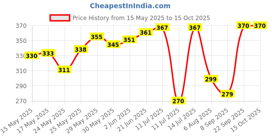 flipkart.com hangul Wallchiere Wall Lamp With Bulb hangul Price History Graph from 15 May 2025 to 15 Oct 2025