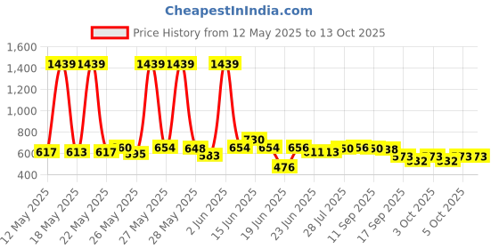 flipkart.com blissbells Wallchiere Wall Lamp With Bulb blissbells Price History Graph from 12 May 2025 to 13 Oct 2025