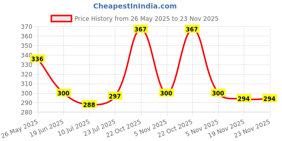 flipkart.com glintac Wallchiere Wall Lamp With Bulb glintac Price History Graph from 26 May 2025 to 22 Nov 2025