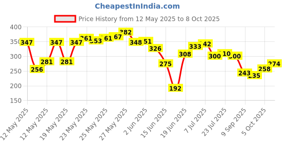 flipkart.com blissbells Wallchiere Wall Lamp With Bulb blissbells Price History Graph from 12 May 2025 to 8 Oct 2025