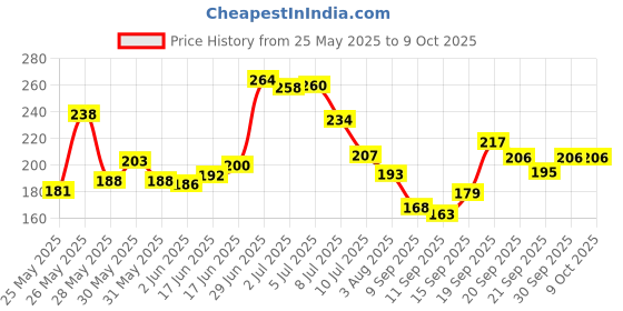flipkart.com blissbells Wallchiere Wall Lamp With Bulb blissbells Price History Graph from 25 May 2025 to 8 Oct 2025