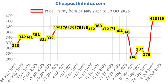 flipkart.com blissbells Wallchiere Wall Lamp With Bulb blissbells Price History Graph from 24 May 2025 to 13 Oct 2025