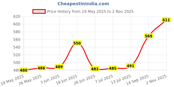 flipkart.com afast Wallchiere Wall Lamp With Bulb afast Price History Graph from 19 May 2025 to 1 Nov 2025
