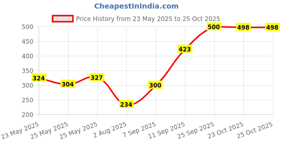 flipkart.com blissbells Wallchiere Wall Lamp With Bulb blissbells Price History Graph from 23 May 2025 to 24 Oct 2025