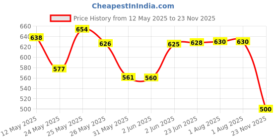 flipkart.com shri mahal antiques Wallchiere Wall Lamp With Bulb shri mahal antiques Price History Graph from 12 May 2025 to 23 Nov 2025