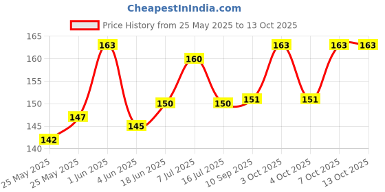 flipkart.com sbl Wallchiere Wall Lamp With Bulb sbl Price History Graph from 25 May 2025 to 13 Oct 2025