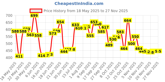 flipkart.com blissbells Wallchiere Wall Lamp With Bulb blissbells Price History Graph from 18 May 2025 to 25 Nov 2025
