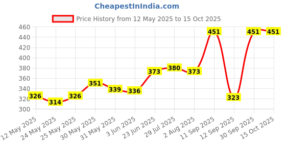 flipkart.com blissbells Wallchiere Wall Lamp With Bulb blissbells Price History Graph from 12 May 2025 to 15 Oct 2025