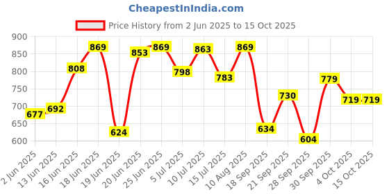 flipkart.com blissbells Wallchiere Wall Lamp With Bulb blissbells Price History Graph from 2 Jun 2025 to 14 Oct 2025