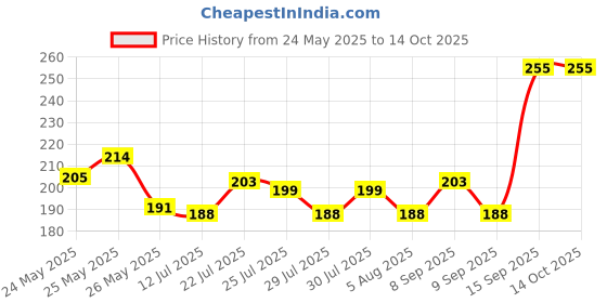 flipkart.com luminx Wallchiere Wall Lamp With Bulb luminx Price History Graph from 24 May 2025 to 13 Oct 2025