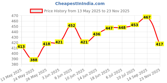 flipkart.com spark world Wallchiere Wall Lamp With Bulb spark world Price History Graph from 13 May 2025 to 23 Nov 2025