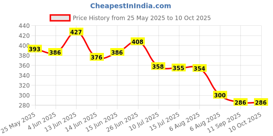 flipkart.com blissbells Wallchiere Wall Lamp With Bulb blissbells Price History Graph from 25 May 2025 to 10 Oct 2025