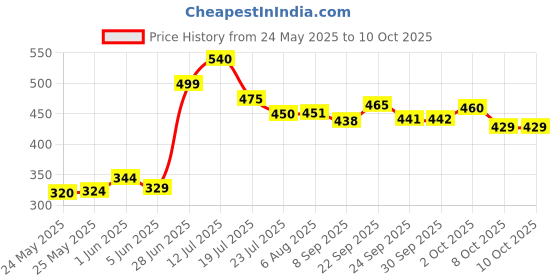 flipkart.com blissbells Wallchiere Wall Lamp With Bulb blissbells Price History Graph from 24 May 2025 to 10 Oct 2025