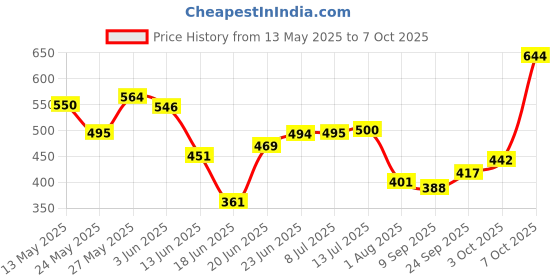 flipkart.com luminx Wallchiere Wall Lamp With Bulb luminx Price History Graph from 13 May 2025 to 7 Oct 2025