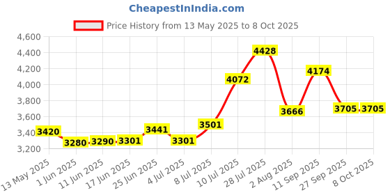 flipkart.com blissbells Wallchiere Wall Lamp With Bulb blissbells Price History Graph from 13 May 2025 to 8 Oct 2025