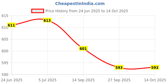 flipkart.com prmoagen Wallchiere Wall Lamp With Bulb prmoagen Price History Graph from 24 Jun 2025 to 14 Oct 2025