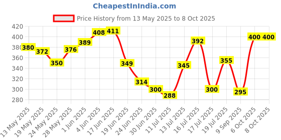 flipkart.com blissbells Wallchiere Wall Lamp With Bulb blissbells Price History Graph from 13 May 2025 to 8 Oct 2025