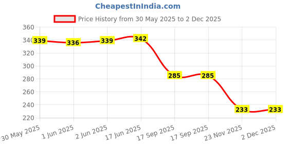 flipkart.com luminx Wallchiere Wall Lamp With Bulb luminx Price History Graph from 30 May 2025 to 2 Dec 2025