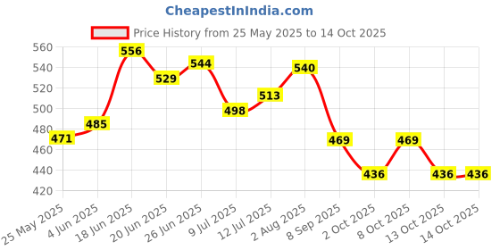 flipkart.com kinis Wallchiere Wall Lamp With Bulb kinis Price History Graph from 25 May 2025 to 14 Oct 2025