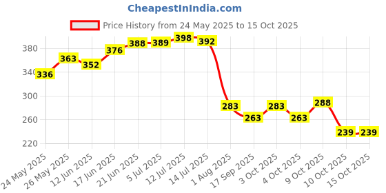 flipkart.com signotech Wallchiere Wall Lamp With Bulb signotech Price History Graph from 24 May 2025 to 15 Oct 2025