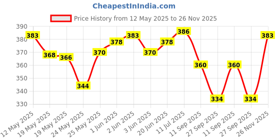 flipkart.com areezo Wallchiere Wall Lamp With Bulb areezo Price History Graph from 12 May 2025 to 26 Nov 2025