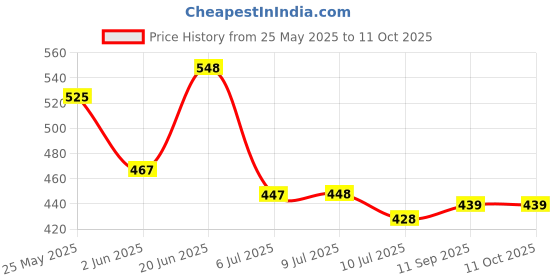 flipkart.com denicraas Wallchiere Wall Lamp With Bulb denicraas Price History Graph from 25 May 2025 to 11 Oct 2025