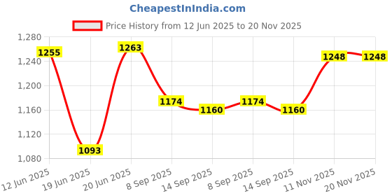 flipkart.com groeien Wallchiere Wall Lamp With Bulb groeien Price History Graph from 12 Jun 2025 to 20 Nov 2025