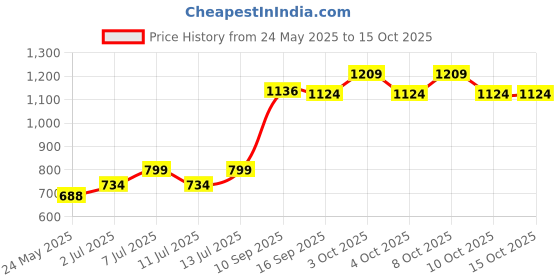 flipkart.com choni Wallchiere Wall Lamp With Bulb choni Price History Graph from 24 May 2025 to 15 Oct 2025