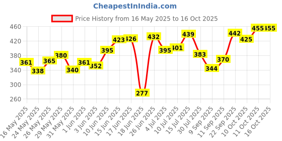 flipkart.com luminx Wallchiere Wall Lamp With Bulb luminx Price History Graph from 16 May 2025 to 16 Oct 2025