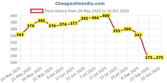 flipkart.com blissbells Wallchiere Wall Lamp With Bulb blissbells Price History Graph from 24 May 2025 to 10 Oct 2025