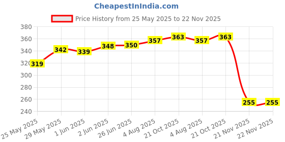 flipkart.com lumina Wallchiere Wall Lamp With Bulb lumina Price History Graph from 25 May 2025 to 22 Nov 2025