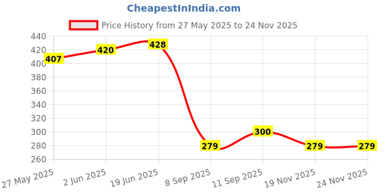 flipkart.com glimbin Wallchiere Wall Lamp With Bulb glimbin Price History Graph from 27 May 2025 to 24 Nov 2025