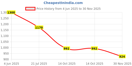 flipkart.com blissbells Wallchiere Wall Lamp With Bulb blissbells Price History Graph from 4 Jun 2025 to 30 Nov 2025