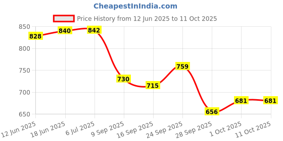 flipkart.com areezo Wallchiere Wall Lamp With Bulb areezo Price History Graph from 12 Jun 2025 to 10 Oct 2025