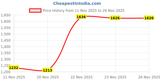flipkart.com olips Wallchiere Wall Lamp With Bulb olips Price History Graph from 11 Nov 2025 to 26 Nov 2025