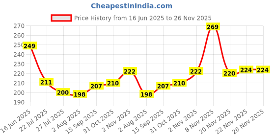 flipkart.com blissbells Wallchiere Wall Lamp With Bulb blissbells Price History Graph from 16 Jun 2025 to 25 Nov 2025