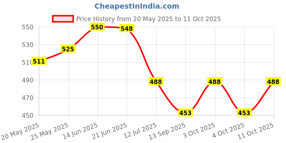 flipkart.com denicraas Wallchiere Wall Lamp With Bulb denicraas Price History Graph from 20 May 2025 to 11 Oct 2025