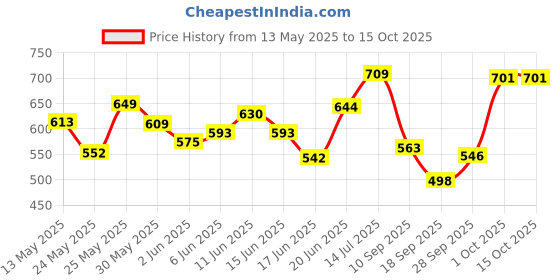flipkart.com mirhaoverseas Wallchiere Wall Lamp With Bulb mirhaoverseas Price History Graph from 13 May 2025 to 14 Oct 2025