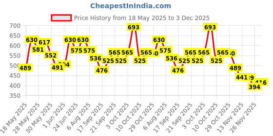 flipkart.com blissbells Wallchiere Wall Lamp With Bulb blissbells Price History Graph from 18 May 2025 to 3 Dec 2025