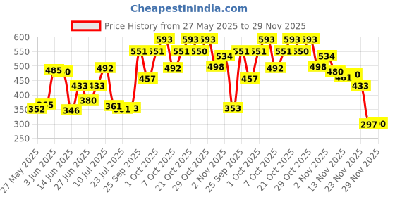 flipkart.com luminx Wallchiere Wall Lamp With Bulb luminx Price History Graph from 27 May 2025 to 29 Nov 2025