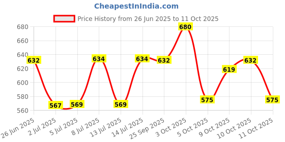 flipkart.com online generation Wallchiere Wall Lamp With Bulb online generation Price History Graph from 26 Jun 2025 to 11 Oct 2025