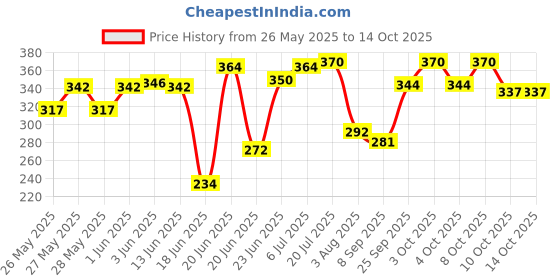 flipkart.com luminx Wallchiere Wall Lamp With Bulb luminx Price History Graph from 26 May 2025 to 13 Oct 2025