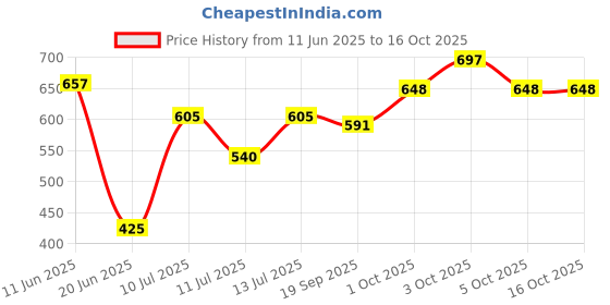 flipkart.com errol Wallchiere Wall Lamp With Bulb errol Price History Graph from 11 Jun 2025 to 15 Oct 2025