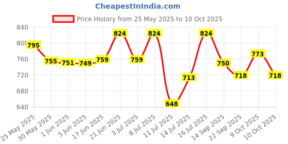 flipkart.com groeien Wallchiere Wall Lamp With Bulb groeien Price History Graph from 25 May 2025 to 10 Oct 2025