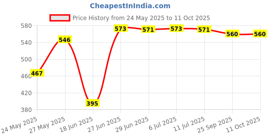 flipkart.com denicraas Wallchiere Wall Lamp With Bulb denicraas Price History Graph from 24 May 2025 to 11 Oct 2025