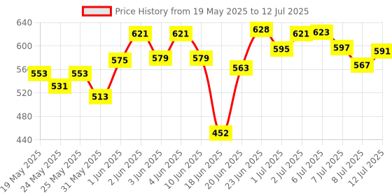 flipkart.com blissbells Wallchiere Wall Lamp With Bulb blissbells Price History Graph from 19 May 2025 to 12 Jul 2025