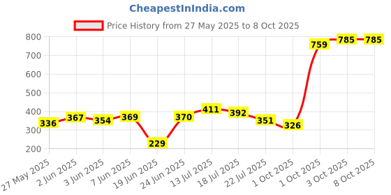 flipkart.com blissbells Wallchiere Wall Lamp With Bulb blissbells Price History Graph from 27 May 2025 to 8 Oct 2025