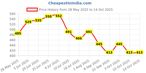 flipkart.com kinis Wallchiere Wall Lamp With Bulb kinis Price History Graph from 28 May 2025 to 13 Oct 2025