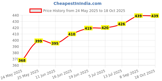 flipkart.com spark world Wallchiere Wall Lamp With Bulb spark world Price History Graph from 24 May 2025 to 18 Oct 2025
