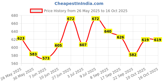 flipkart.com errol Wallchiere Wall Lamp With Bulb errol Price History Graph from 26 May 2025 to 15 Oct 2025